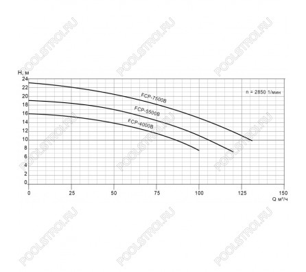 Насос FCP-4000B с префильтром 48-86м³/час(14-10м). 3ф/380В. 4.75/4 кВт