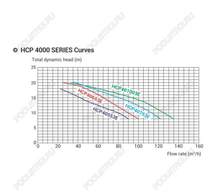 Насос для бассейна Hayward HCP40553E KAN510 (76м³/ч*10м 4.71кВт 380В)