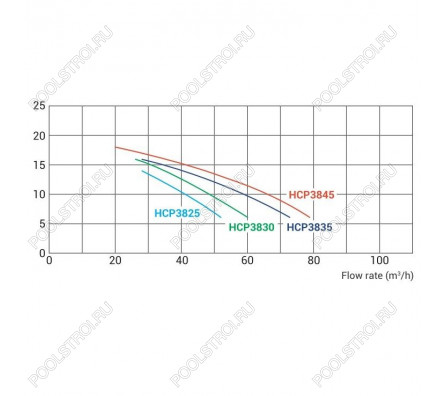 Насос Hayward HCP38301E KAP300 M.B (220В, 48м³/ч, 3лс)