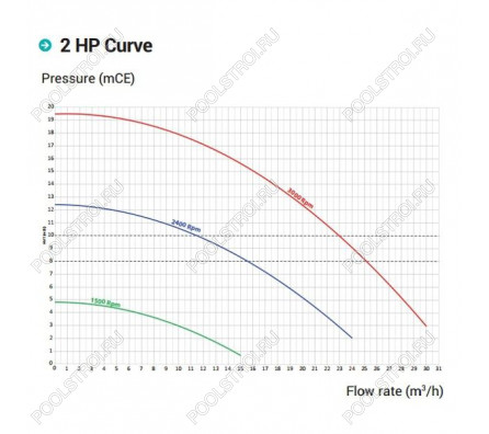 Насос Hayward RS3020VSTD RS II (220В, 25м³/ч, 2лс), с пер. скор.